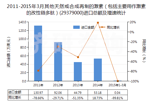 2011-2015年3月其他天然或合成再制的激素（包括主要用作激素的改性鏈多肽）(29379000)進(jìn)口總額及增速統(tǒng)計